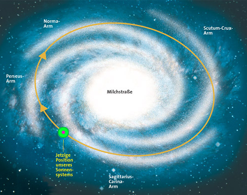 Die Position des Sonnensystems
                        der Erde in der Milchstrasse