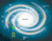 Die Position des
                                        Sonnensystems der Erde in der
                                        Milchstrasse