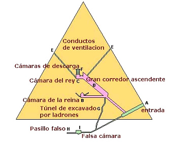 Pirmide de Keops,
                      estructura interna