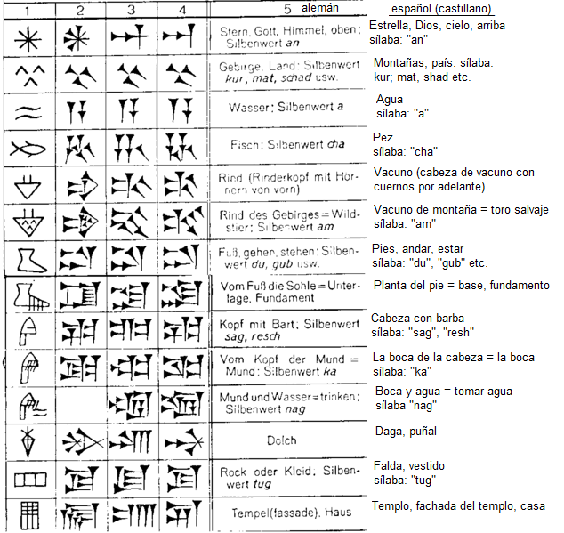 Escritura cuneiforme de los sumerios,
                            desarrollo y ejemplos, tabla