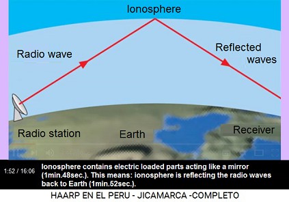 Ionosphere contains electronically loaded
                          parts and are acting like a mirror
                          (1min.48sec.). This means: they are reflecting
                          the waves of a radio station to the Earth
                          (1min.52sec.).