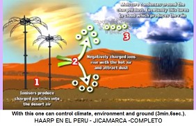 HAARP terror is controlling
                                climate, environment, soil, by
                                ionization of the air and dust in the
                                clouds