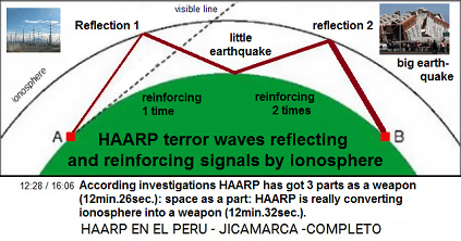 HAARP antenna plants send waves to the
                    ionosphere which are reflected to earth with more
                    force, scheme