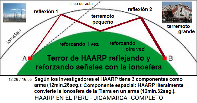 El Terror de HAARP (esquema) reflejando
                            y reforzando señales con la ionosfera: la
                            reflexión 1 provoca un terremoto pequeño, la
                            reflexión 2 provoca un terremoto grande. -
                            Según los investigadores el HAARP tiene 3
                            componentes como arma (12min.26seg.):