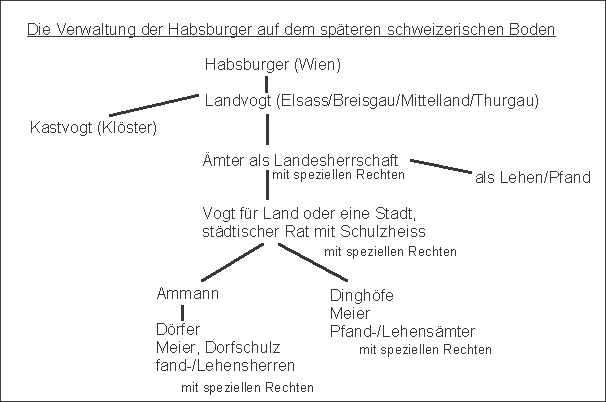 Habsurger, Verwaltung auf spterem
                        schweizer Boden, Hierarchieaufbau