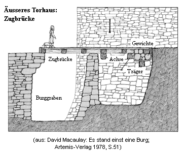 Torhaus: Zugbrcke Querschnitt