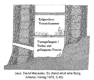 Turmgefngnis / Verlies unter dem
                            Erdgeschoss: Querschnitt