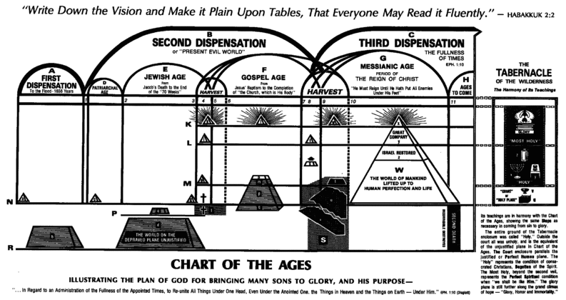 Map of the Jehovah Witnesses with the
                          pyramid and the prophecy of epocs