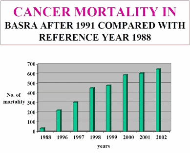 Explodierende Krebs-Todesrate in Basra                        1988-2002, Grafik: