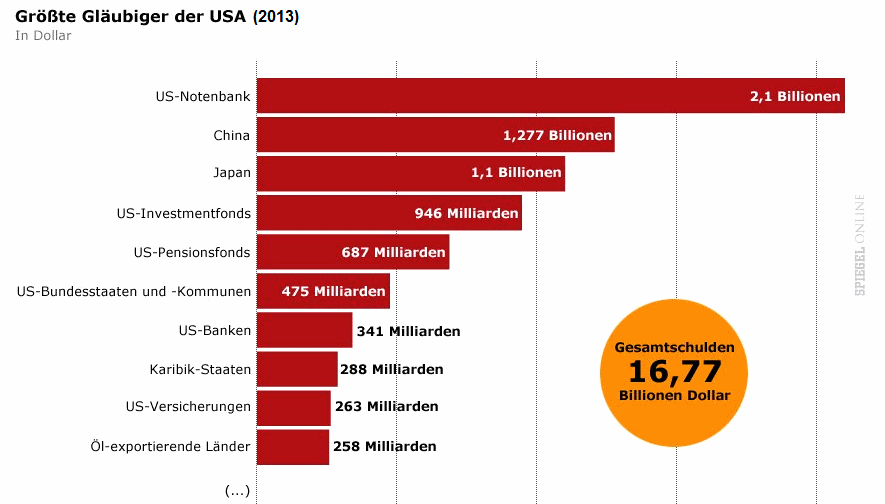 Staatsverschuldung der USA 2013,                            Grafik