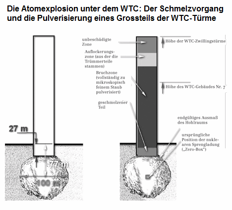 Atomexplosion und Schmelze und
                      Pulverisierung der WTC-Trme, Schema