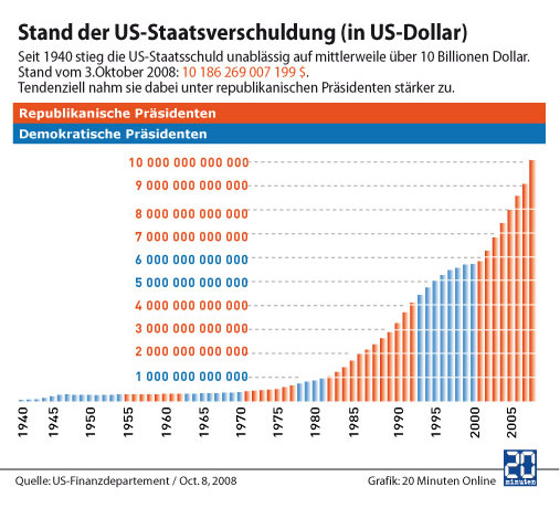 "US"-Staatsverschuldung 1940-2008
                      (Grafik der schweizer Zeitung 20 Minuten, 8.
                      Oktober 2008) / "US" State's Depts
                      1940-2008 (graphics from the Swiss newspaper 20
                      minutes, 8 October 2008)