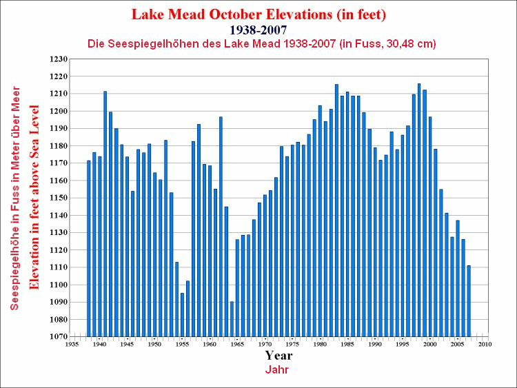 Grafik der Seespiegelstnde des
                Mead-Sees (Lake Mead) 1938-2007