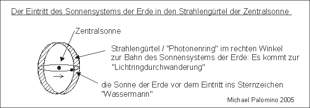 Zentrales
                Sonnensystem mit dem Sonnensystem der Erde