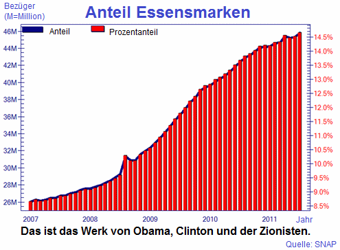 Statistik der Essensmarkenbezger in den
                      kriminellen "USA": 2007 26 Millionen
                      (ca. 8,3%), 2011 46 Millionen (ca. 14,7%)