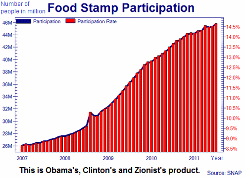 Statistic of food stamps in criminal
                      "U.S.A.": in 2007 26 million (about
                      8.3%), in 2011 46 million (about 14.7%)