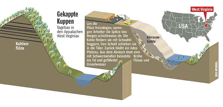 Bergkuppen werden weggesprengt, um an
                            die Kohle heranzukommen, Schema