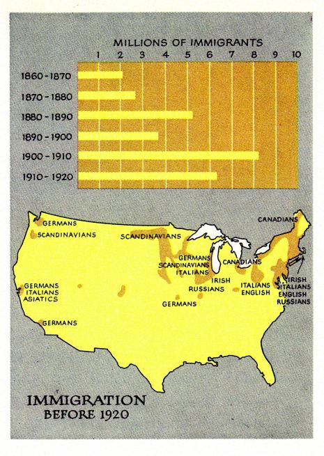 1860-1920: Immigration to "USA" with
                    Germans, Scandinavians, Italians, Asians, Russians,
                    Irish, Canadians etc.