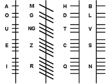 Ogham-Alphabet der Kelten