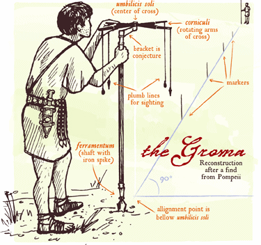 Das Groma als
                Vermessungsinstrument