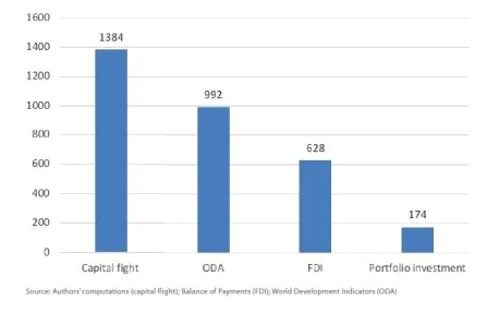 Grafik: Kapitalflucht aus Afrika 1970 bis
                        2015 in Milliarden Dollar (ODA: Official
                        Developement Assistance, FDI: Foreign Direct
                        Investment, Quelle: Ndikumana, Boyle)