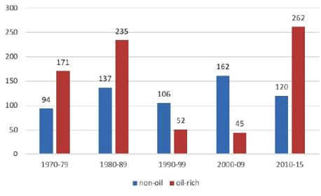 Grafik: lreiche Lnder
                      verlieren mehr Geld, haben die Autoren
                      ausgerechnet.(Quelle: Ndikumana, Boyle)