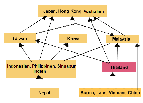 Frauenhandel in Asien mit Indien und
                      Thailand als Drehscheiben, Grafik