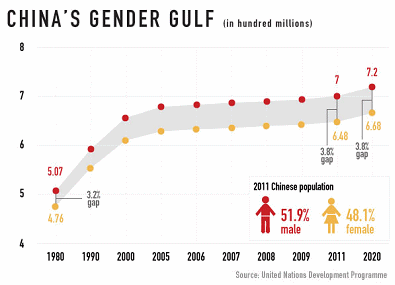 China, relation between men and women from
                      1980 to 2020, graphics