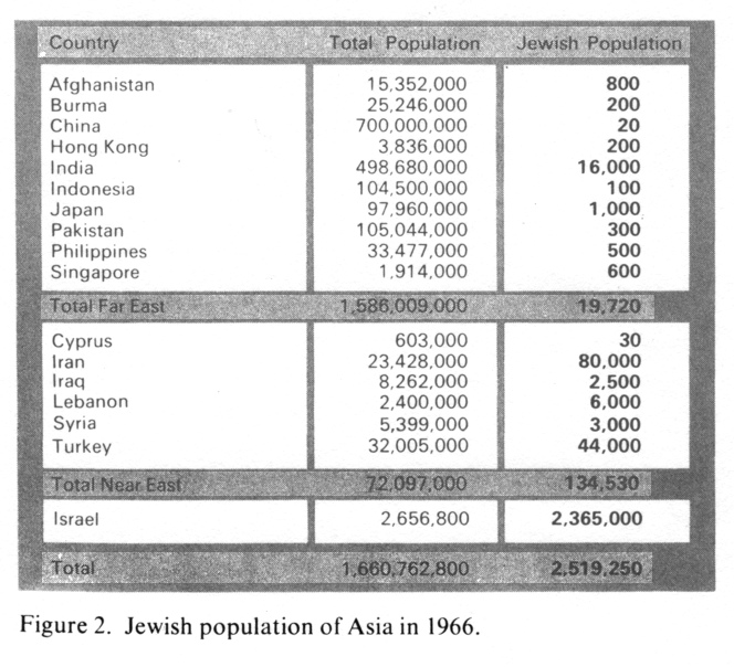 Encyclopaedia Judaica (1971): Asia; vol. 3,
                      col. 743: Table. Jewish population of Asia in
                      1966