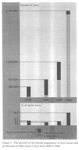 Encyclopaedia Judaica (1971): Asia,
              vol. 3, col. 745: Figure about the growth of the Jewish
              population in Erez Israel and its decrease in other parts
              of Asia from 1840 to 1966