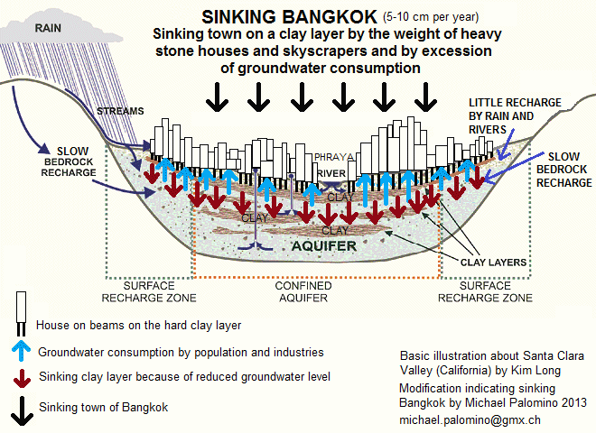 Sinking Bangkok in a big valley with
                            clay layers and with too much consumption of
                            groundwater