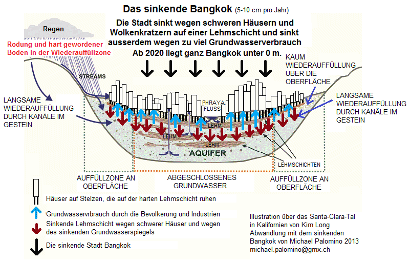 Das versinkende Bangkok liegt in
                            einem grossen Tal mit Tonschichten, wo zu
                            viel Grundwasser verbraucht wird - die Stadt
                            sinkt 6cm pro Jahr - offiziell wird sie im
                            Jahre 2020 auf 0m sinken