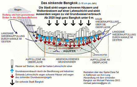 Das Schema des versinkenden Bangkoks,
                            dessen grosse Huser auf Sulen auf einer
                            Tonschicht stehen, die durch den sinkenden
                            Grundwasserspiegel immer mehr absinkt