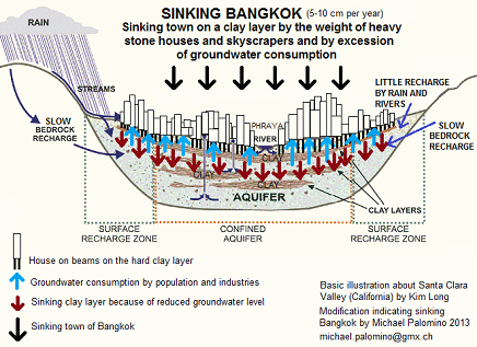 Scheme of sinking Bangkok with big
                            houses on colums on a clay layer which is
                            going down by sinking ground water level