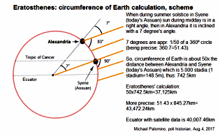 Das Schema von
                          Eratosthenes mit 7 Grad Winkelabweichung
                          zwischen Alexandria und Syene (heute Assuan)