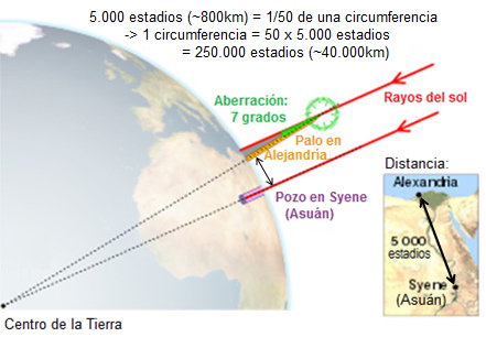 Esquema de Eratóstenes con la aberración
                      de 7 grados entre Alejandría y Syene (hoy Asuán)
                      02