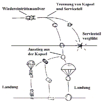 Maniobra de aterrizaje de una
                        nave atmosfrica "Vostok 3" con la
                        capsula y con el paracaidista separado, dibujo