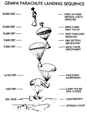 Aterrizaje de
                  paracadas de Gemini en dos fases, dibujo