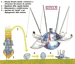 "Sonda lunar" Luna 9: El
                            mecanismo del aterrizaje presunto, esquema