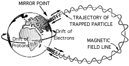 Caminos de partculas del cinturn de
                        radiacin de Van Allen exterior, esquema en
                        blanco y negro