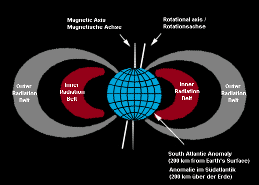 Cinturones de Van Allen interior y exterior,
                  dibujo
