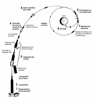 Wernher von Braun: El lanzamiento de la
                          Tierra a la luna, esquema incompleto y
                          imposible