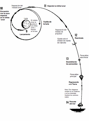 Wernher von Braun: salida de la luna y
                        aterrizaje en la Tierra, eso es un esquema
                        incompleto y imposible