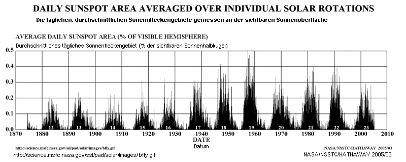 Ciclo solar con el ciclo del porcentaje
                        del superficie cubierto por manchas solares,
                        grfica de la NASA de 2005. Los
                        "alunizajes" vienen precisamente
                        durante un mximo de la actividad solar entre
                        1969 a 1972...