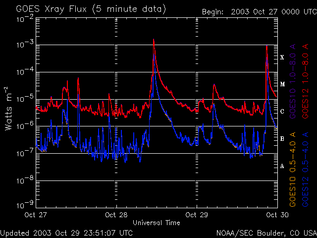 Die radioaktive Strmung durch den
                        Sonnenwind nach dem Ausbruch der Sonne am
                        28.10.2003, Messung durch Satelliten, Grafik