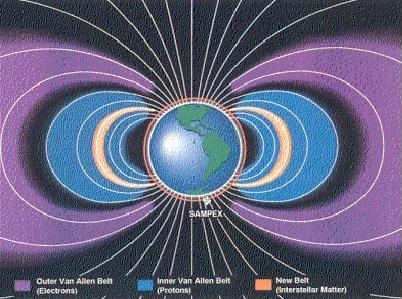 There are two
                          electrone belts and one protone belt (so there
                          are three "Van Allen belts").