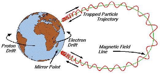 Particle paths in the outer Van Allen
                          radiation belt, coloured schema.