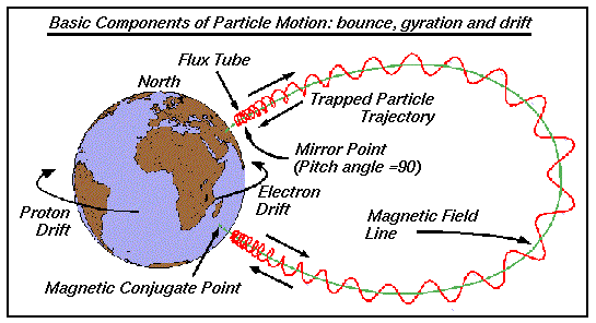 Particle paths in the outer Van Allen
                          radiation belt, coloured schema.