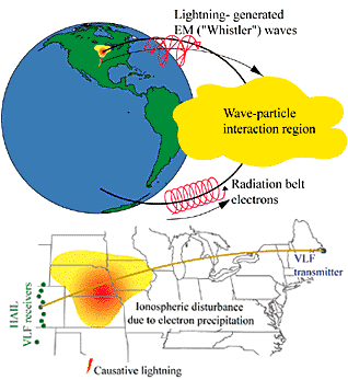 Particle paths in the
                          outer Van Allen radiation belt, coloured
                          schema.