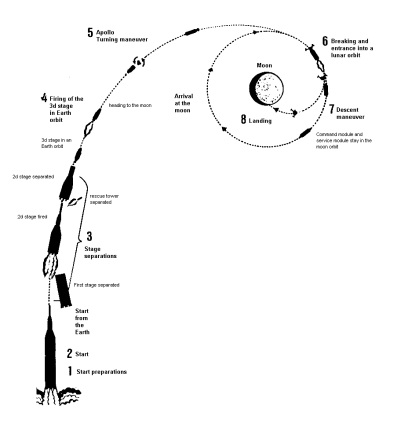 Wernher von Braun: Start to the moon,
                          incomplete and impossible schema